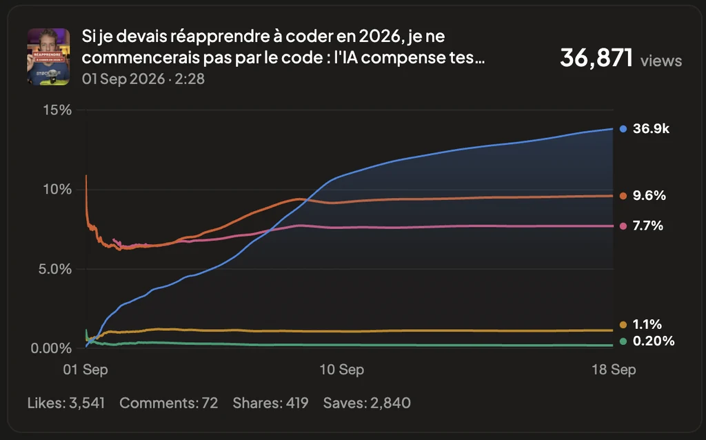 La fiche d'une vidéo dans Nadia. En bleu les vues, puis la part de gens qui likent (9,6 %), enregistrent (7,7 %), partagent (1,1 %) et commentent (0,2 %). La fiche d’une vidéo dans Nadia : la courbe des vues jusqu’à 36 871, et les taux de likes, d’enregistrements, de partages et de commentaires au fil des jours.