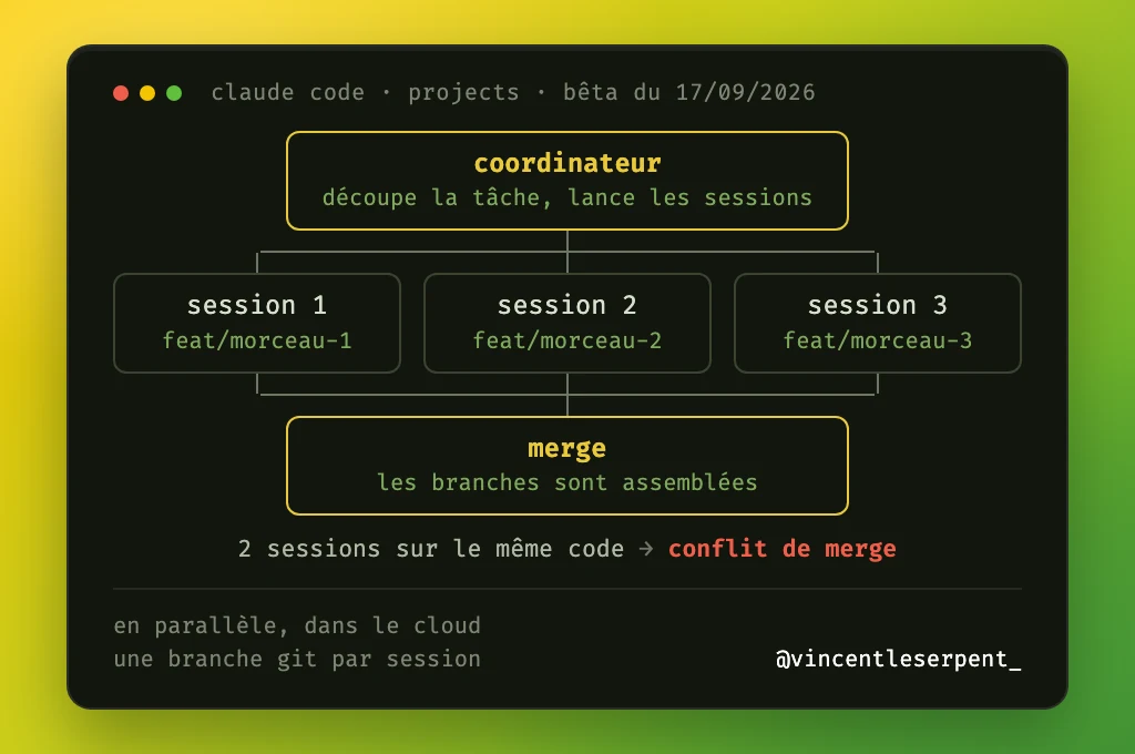 Schéma : un coordinateur découpe la tâche et lance trois sessions en parallèle dans le cloud, chacune sur sa branche git, puis les branches sont assemblées ; deux sessions sur le même code donnent un conflit de merge.