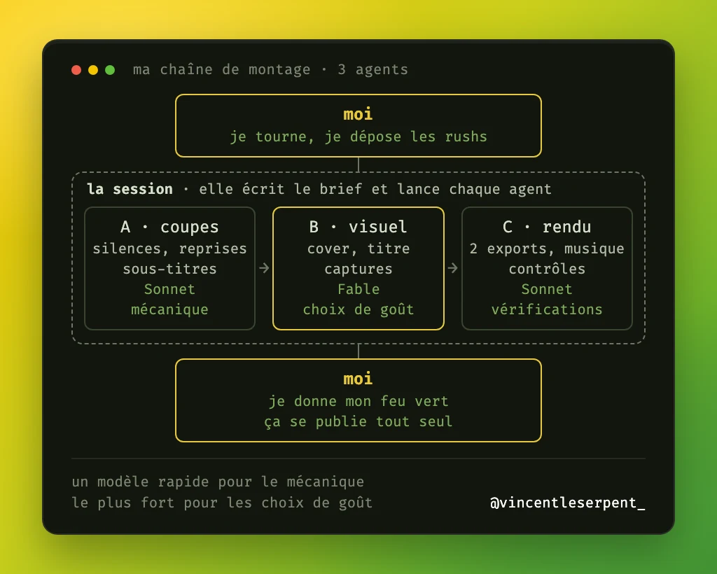 Schéma de ma chaîne de montage : je tourne et je dépose les rushs ; la session écrit le brief et lance trois agents à la suite, A pour les coupes avec Sonnet, B pour le visuel avec Fable, C pour le rendu avec Sonnet ; puis je donne mon feu vert et ça se publie tout seul.