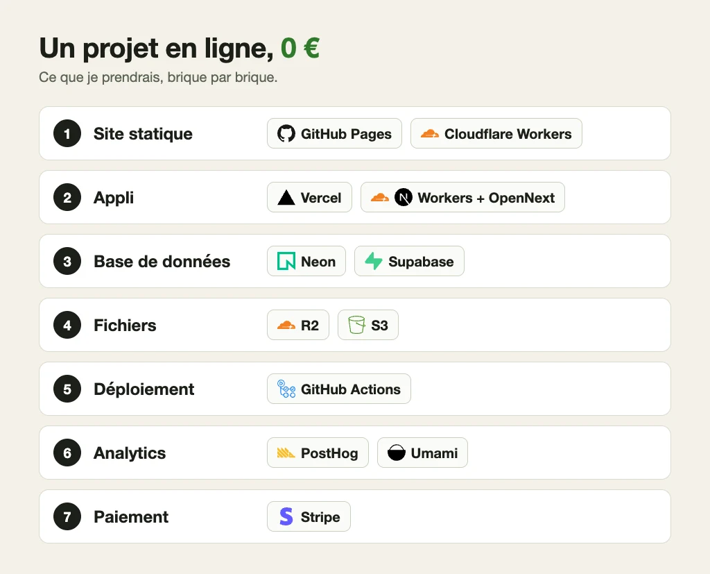 Schéma : un projet en ligne pour 0 €, brique par brique. Site statique : GitHub Pages ou Cloudflare Workers. Appli : Vercel ou Workers avec OpenNext. Base de données : Neon ou Supabase. Fichiers : R2 ou S3. Déploiement : GitHub Actions. Analytics : PostHog ou Umami. Paiement : Stripe.