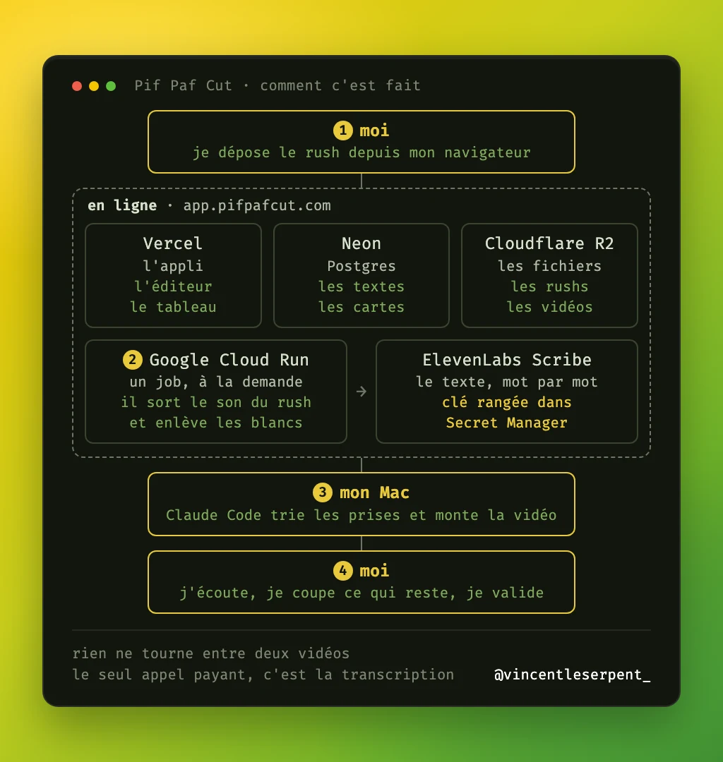 Schéma de Pif Paf Cut. Un : je dépose le rush depuis mon navigateur. En ligne : l’appli chez Vercel, la base Postgres chez Neon, les fichiers sur Cloudflare R2. Deux : un job Google Cloud Run sort le son et l’envoie à ElevenLabs Scribe, qui rend le texte. Trois : sur mon Mac, Claude Code trie les prises et monte la vidéo. Quatre : j’écoute, je coupe et je valide.