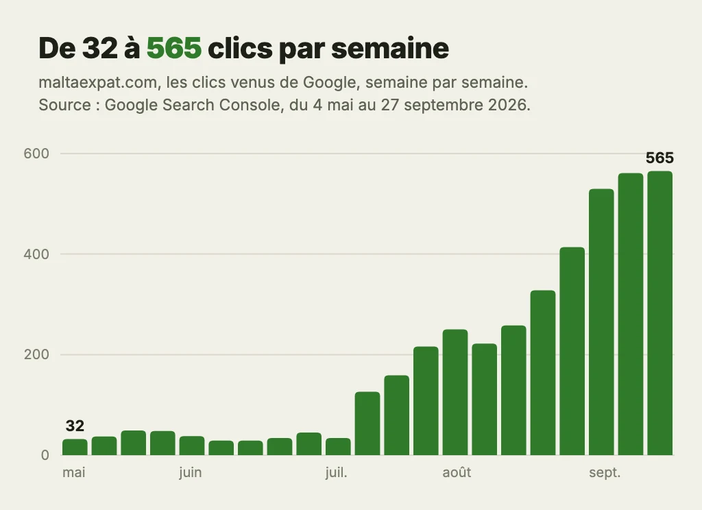 Graphique : les clics venus de Google sur maltaexpat.com, semaine par semaine, de 32 début mai à 565 fin septembre 2026.