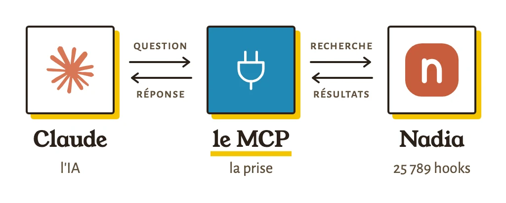 Schéma : Claude à gauche, le MCP au milieu, Nadia et ses 25 789 hooks à droite. Claude envoie sa question au MCP, qui va chercher dans Nadia et lui rapporte les résultats.