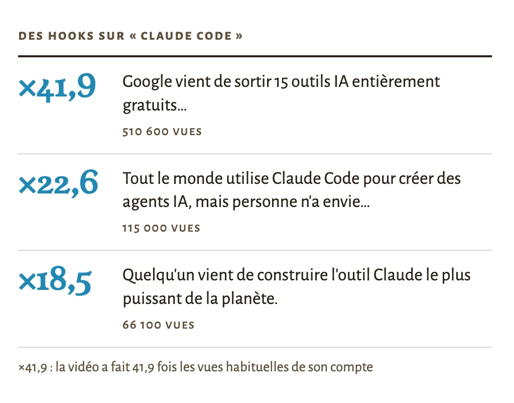 Trois hooks sortis par le MCP de Nadia sur « Claude Code », chacun avec ses vues et son écart à la moyenne de son compte : 41,9 fois, 22,6 fois et 18,5 fois.