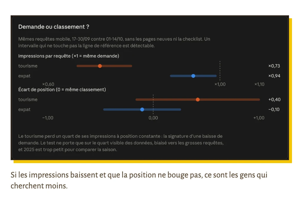 Le test demande ou classement : impressions par requête ×0,73 pour le tourisme et ×0,94 pour l’expat, écart de position +0,40 et −0,10, dans leur marge d’erreur.