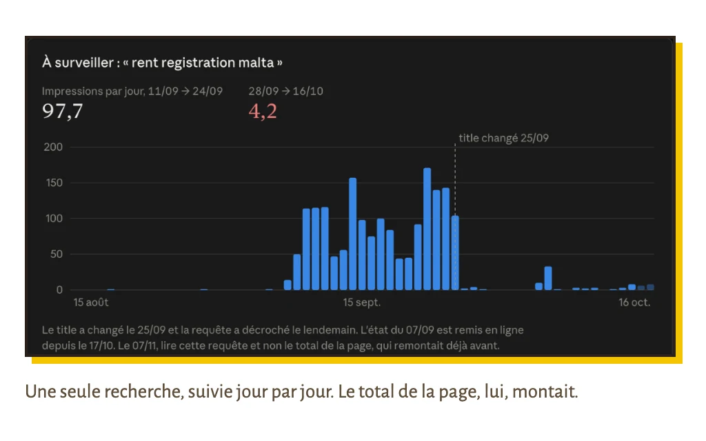 Les impressions par jour de la recherche « rent registration malta » : une centaine par jour en septembre, puis presque zéro dès le lendemain du changement de titre du 25 septembre.
