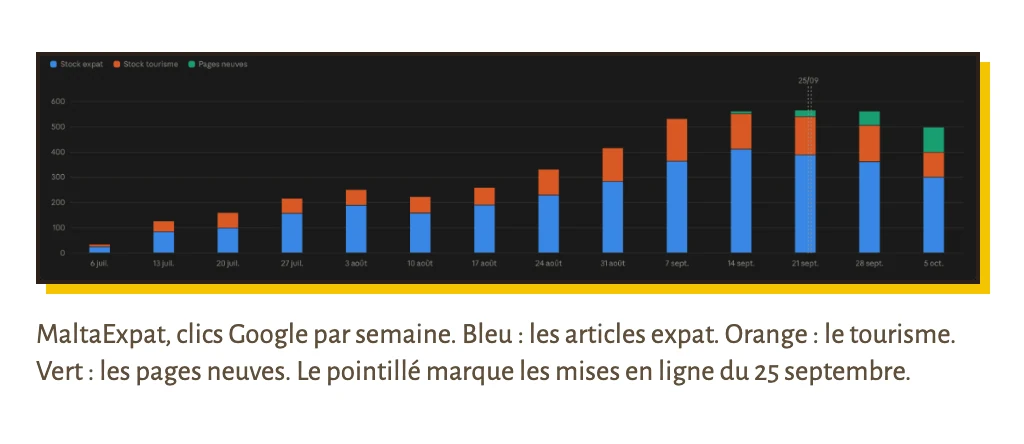 Les clics Google de MaltaExpat par semaine, du 6 juillet au 5 octobre : d’une trentaine à plus de 500 par semaine en septembre, puis 494 la semaine du 5 octobre. En bleu les articles expat, en orange le tourisme, en vert les pages neuves.