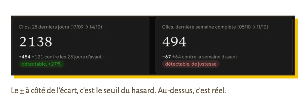 Deux chiffres du tableau de bord : 2 138 clics sur 28 jours, +454 ±121 contre les 28 jours d’avant, détectable, +27 % ; 494 clics la dernière semaine, −67 ±64 contre la semaine d’avant, détectable de justesse.