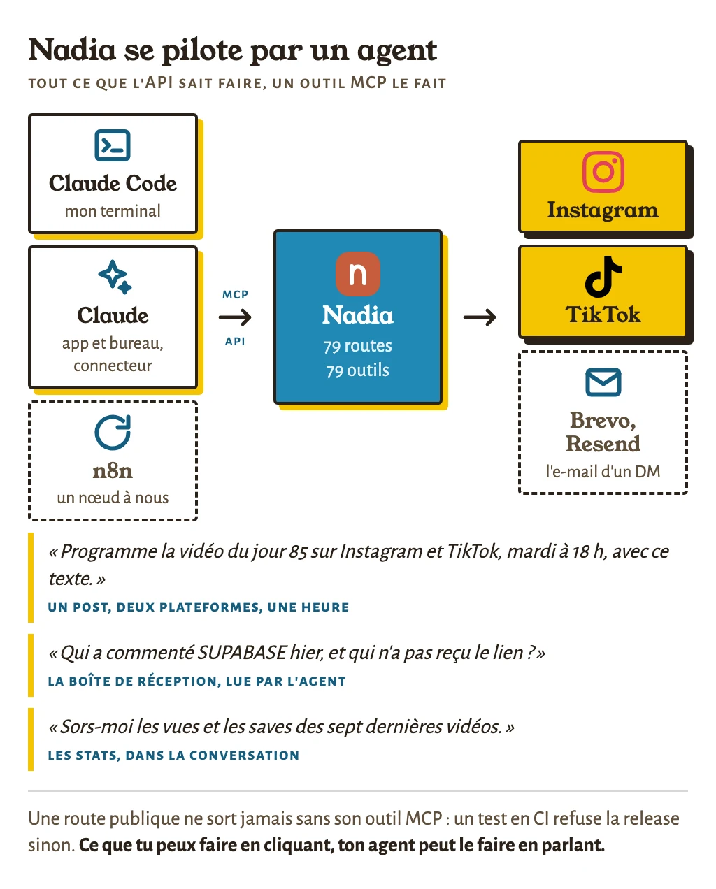 Nadia se pilote par un agent : Claude Code, Claude ou n8n parlent à Nadia par MCP et par l’API, 79 routes et 79 outils, et Nadia parle à Instagram, TikTok et à ton outil d’e-mail ; trois phrases d’exemple.