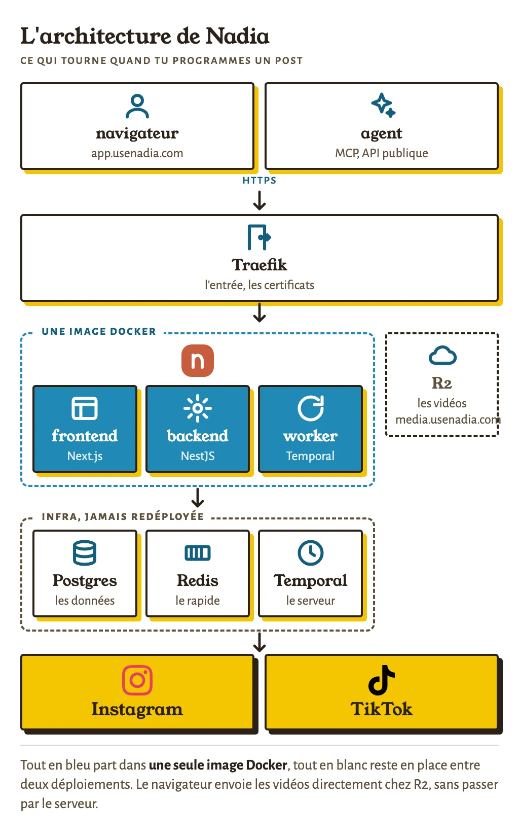 L’architecture de Nadia : le navigateur et l’agent entrent par Traefik ; une image Docker porte le frontend, le backend et le worker ; dessous Postgres, Redis et Temporal ; à côté R2 pour les vidéos ; le worker parle à Instagram et TikTok.