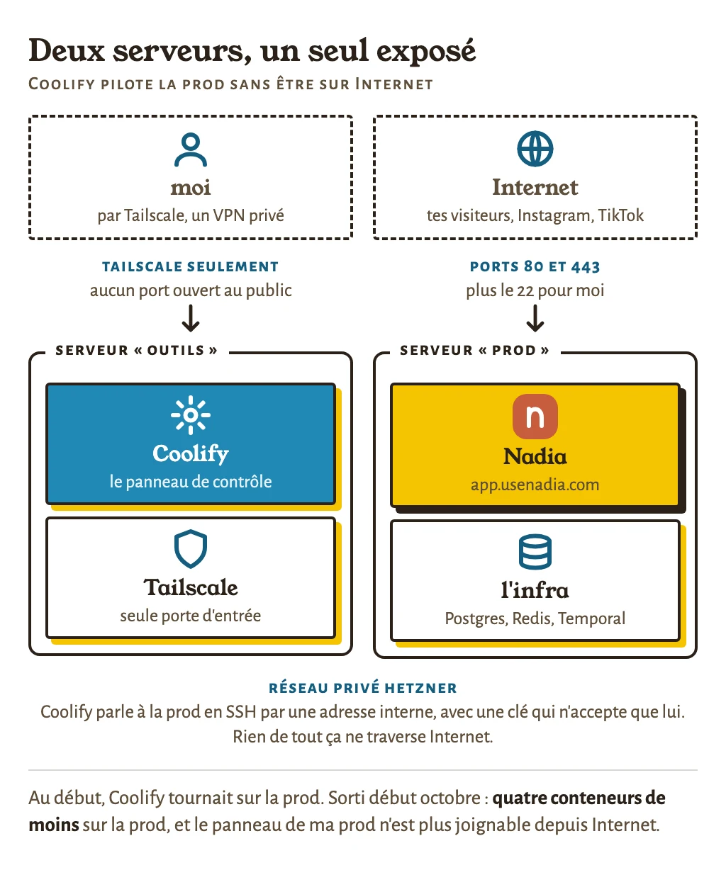 Deux serveurs : « outils » porte Coolify, joignable seulement par Tailscale, et pilote « prod » par le réseau privé Hetzner ; Internet n’entre sur prod que par les ports 80 et 443.