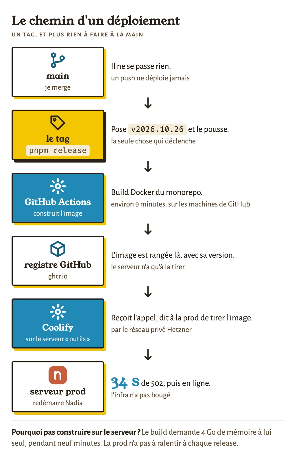 Le chemin d’un déploiement : pnpm release pose un tag, GitHub Actions construit l’image en neuf minutes, la pousse sur le registre GitHub, Coolify la fait tirer par le serveur, 34 secondes de 502, en ligne.