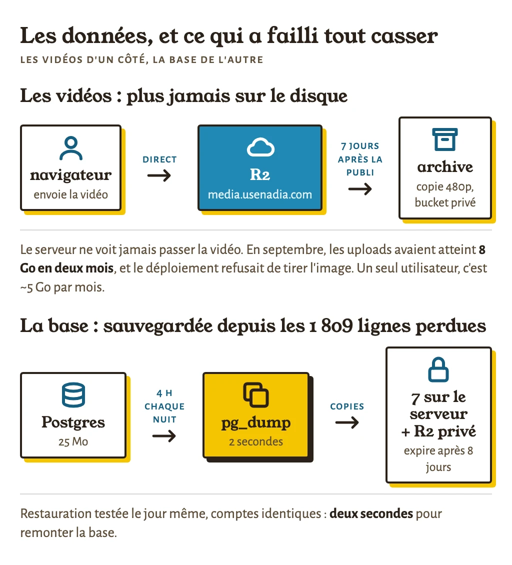 Les vidéos : le navigateur envoie directement chez Cloudflare R2 ; sept jours après publication, une copie 480p part en archive et l’original est supprimé. La base : pg_dump à 4 h, sept copies sur le serveur, une copie dans un bucket privé qui expire après huit jours.