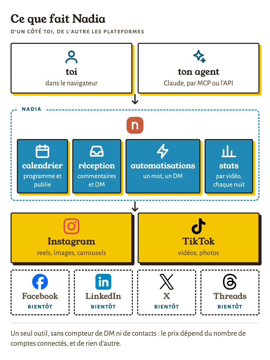 Ce que fait Nadia : toi ou ton agent d’un côté, Instagram et TikTok de l’autre, et au milieu le calendrier, la boîte de réception, les automatisations et les stats.