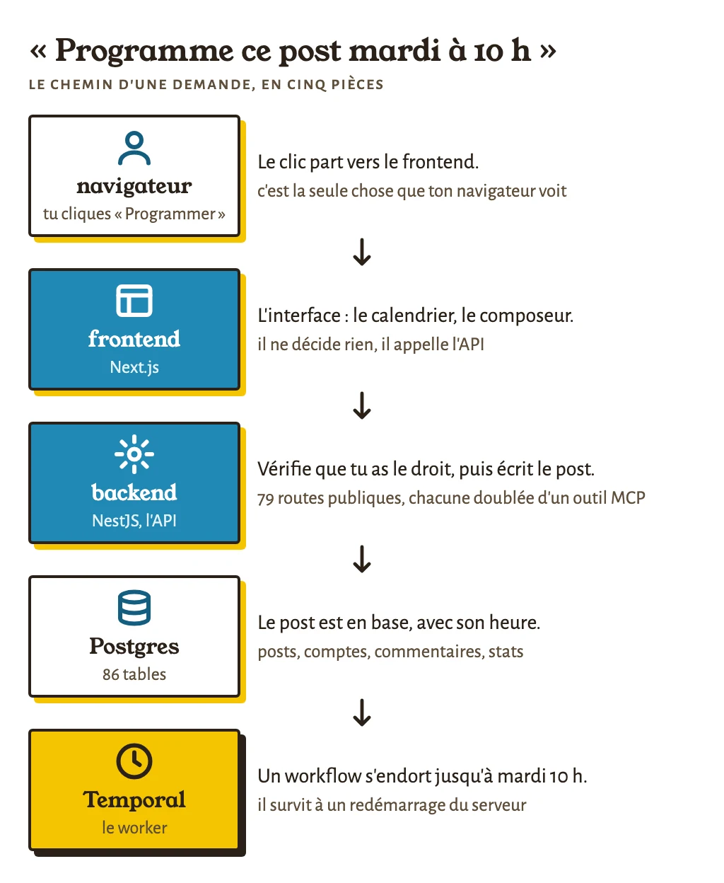 Le chemin d’une demande : le navigateur, le frontend Next.js, l’API NestJS, Postgres, puis Temporal qui garde le post jusqu’à l’heure.