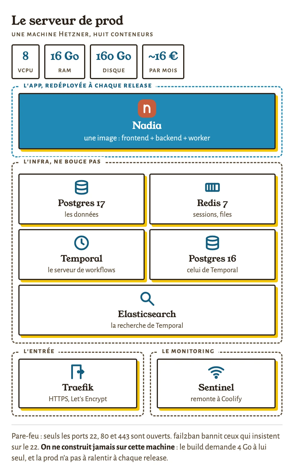 Le serveur de prod : Hetzner, 8 vCPU, 16 Go, 160 Go ; les huit conteneurs rangés en quatre groupes, app, infra, entrée et monitoring.