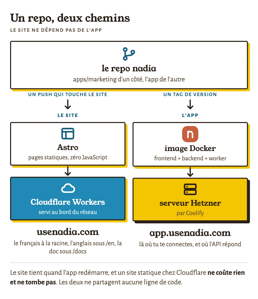 Deux chemins depuis le même repo : un push qui touche le site part en statique sur Cloudflare Workers, usenadia.com ; un tag part en image Docker sur le serveur, app.usenadia.com.