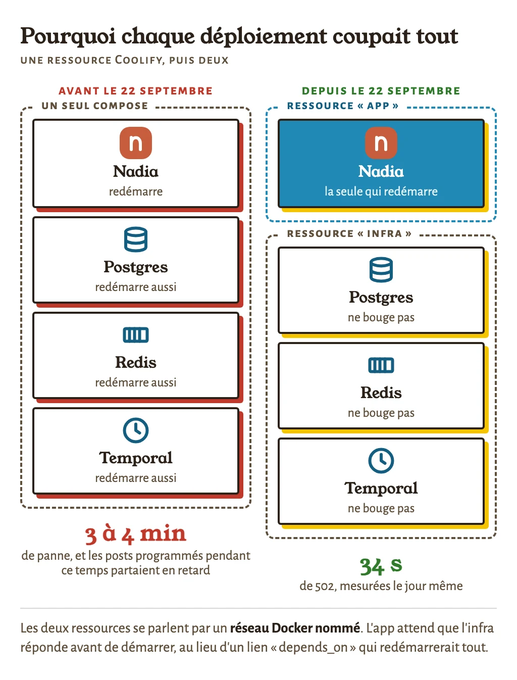 Avant : un seul docker-compose, l’app et la base redémarrent ensemble, trois à quatre minutes de panne et des posts en retard. Après : deux ressources, l’app seule redémarre, l’infra ne bouge pas, 34 secondes.