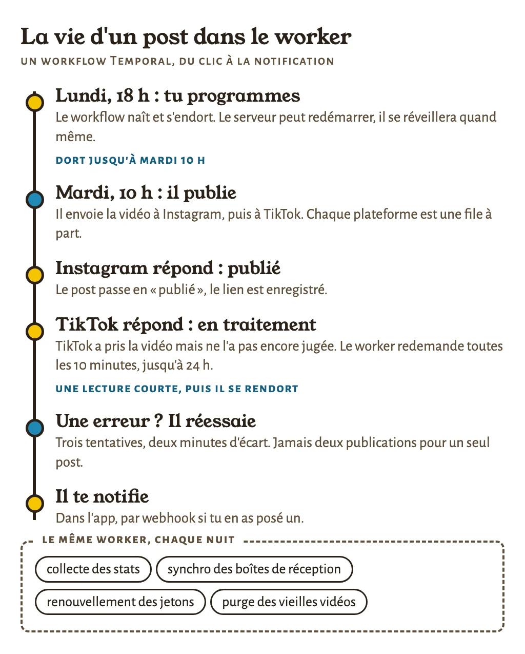 La vie d’un post dans le worker : il dort jusqu’à l’heure, publie, attend la réponse de TikTok en redemandant toutes les dix minutes, réessaie trois fois en cas d’erreur, puis te notifie.
